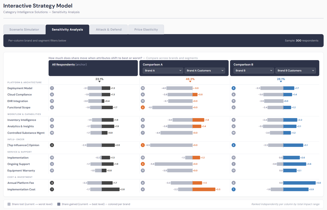 Interactive Strategy Model — Sensitivity Analysis