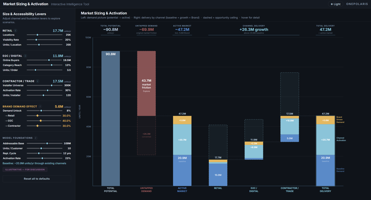 Market Sizing & Activation